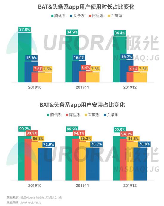 2019年Q4移動互聯網行業數據研究報告 王者榮耀DAU領跑，數據服務成行業增長新引擎